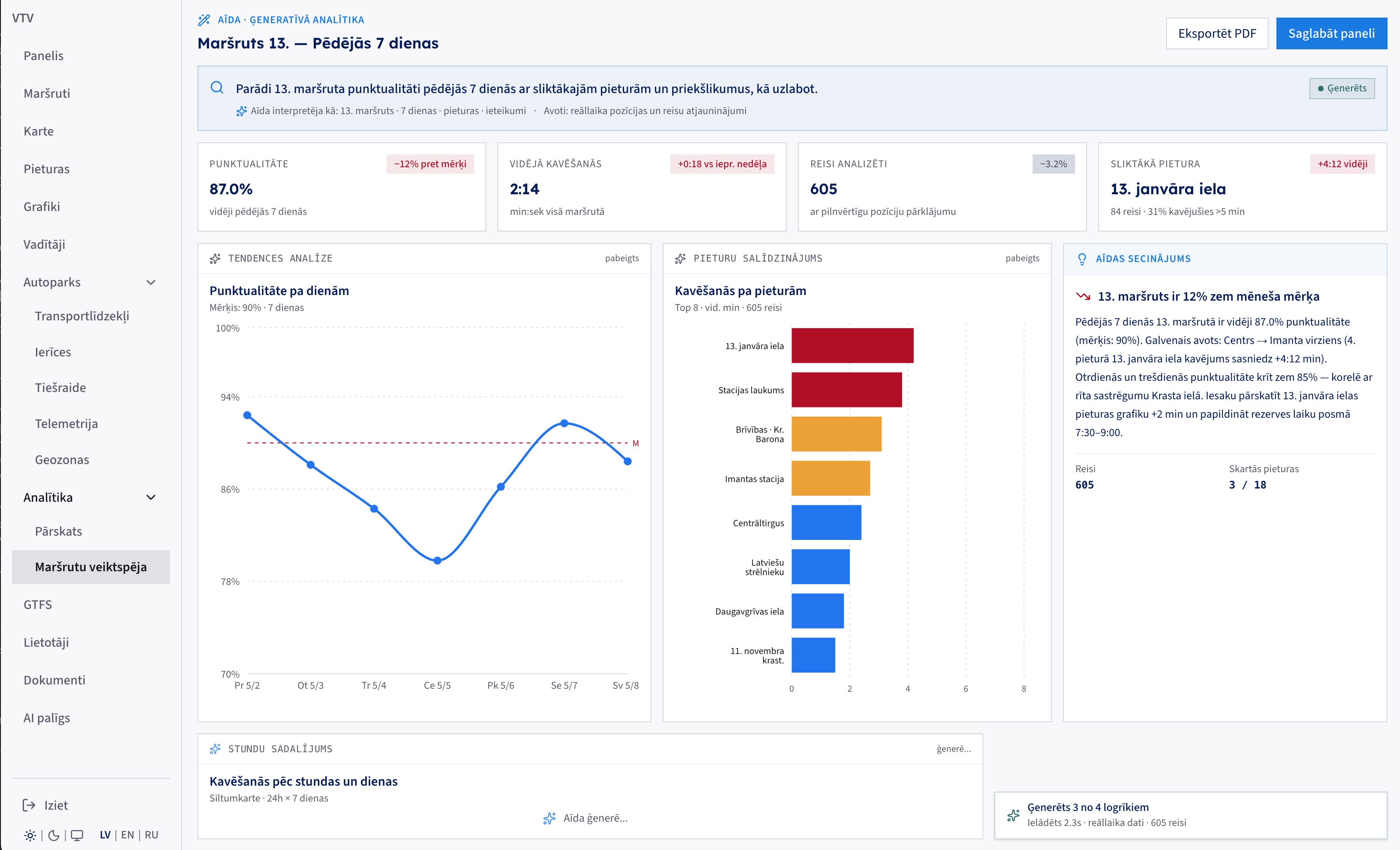 Generative analytics: a natural-language question produces a punctuality dashboard with trend, worst stops, and a written conclusion